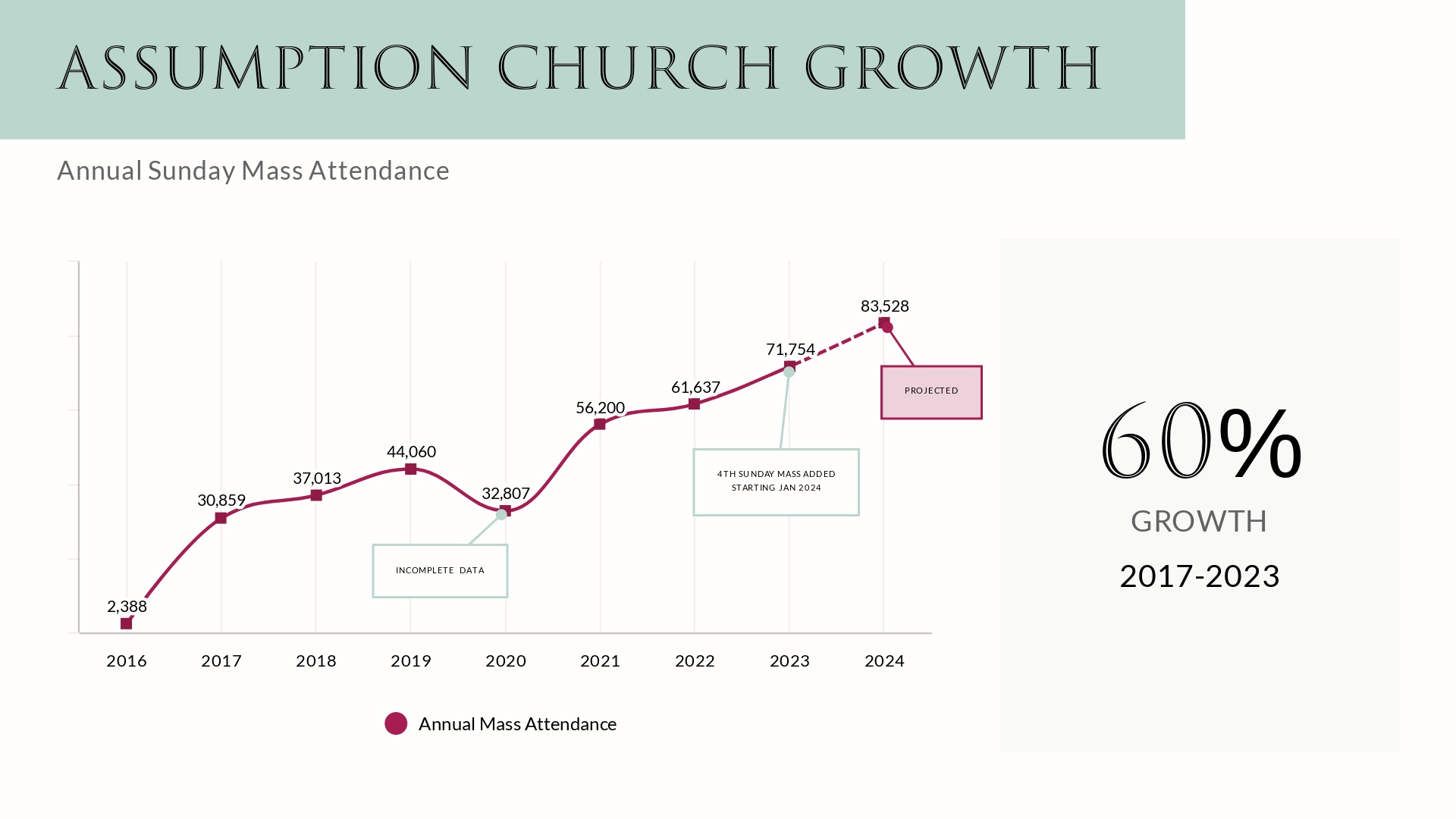 Chart showing the church growing by 60%