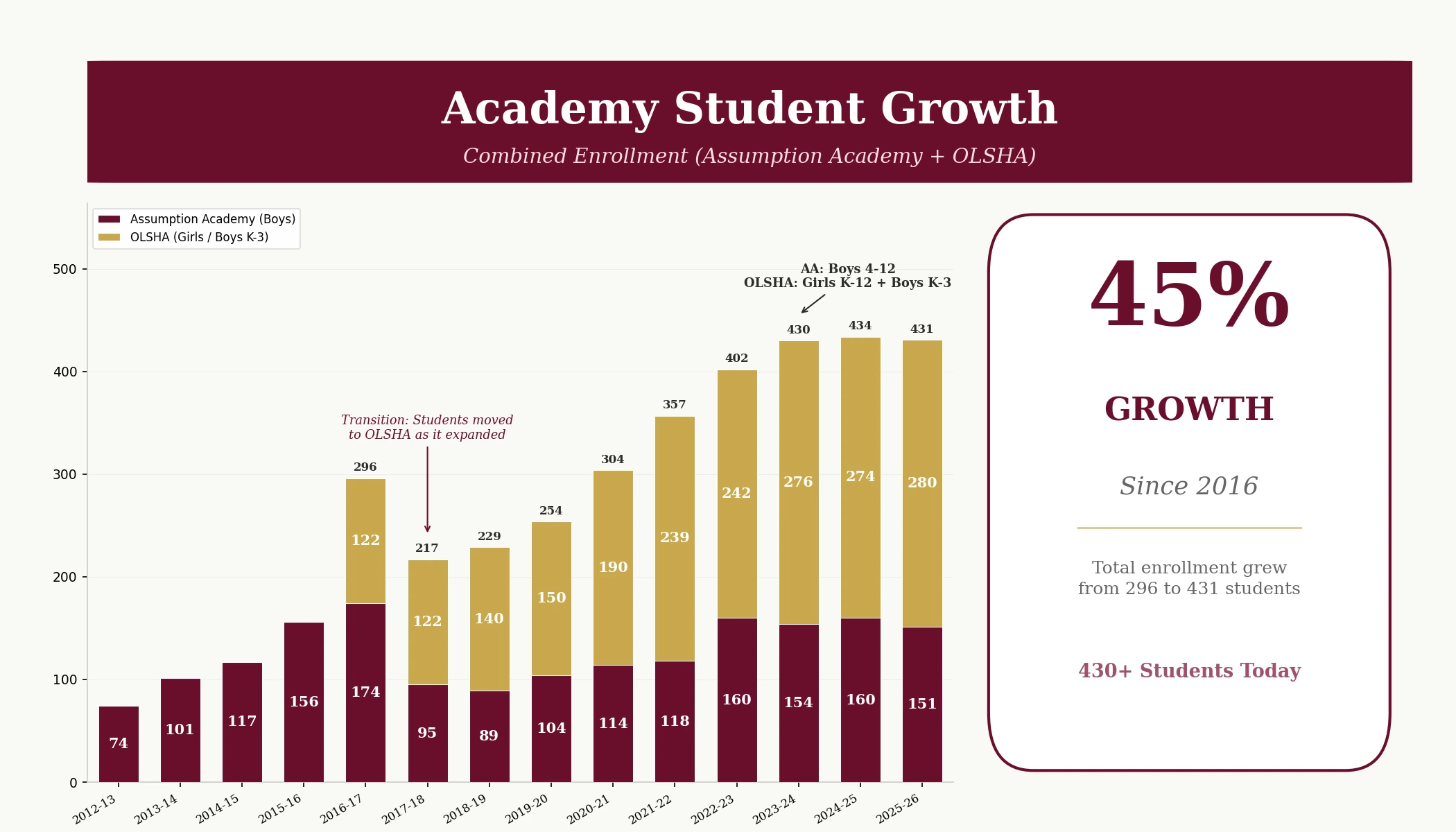 Academy Student Growth - Combined Enrollment 2012-2026