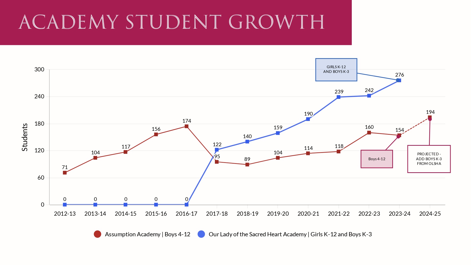 Chart showing student growth in numbers since 2012